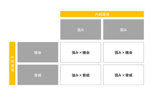 Tows分析で環境分析結果をマーケティング戦略に落とし込むやり方 エオリフ